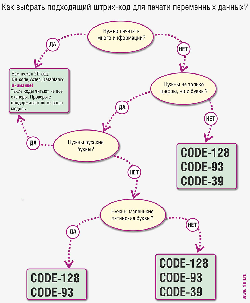 Как выбрать нужный вид штрих-кода для печати переменных данных