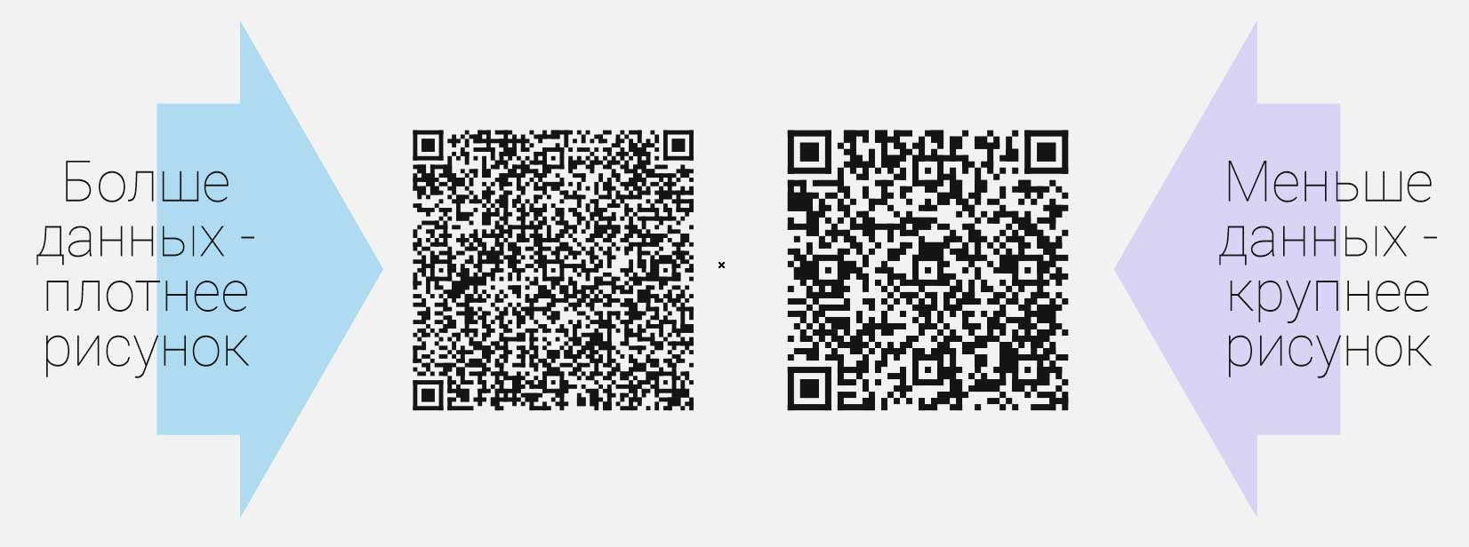 Плотность рисунка QR кода в зависимости от объема закодированных данных